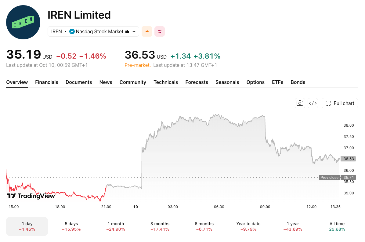IREN/USD price chart. Image: TradingView.