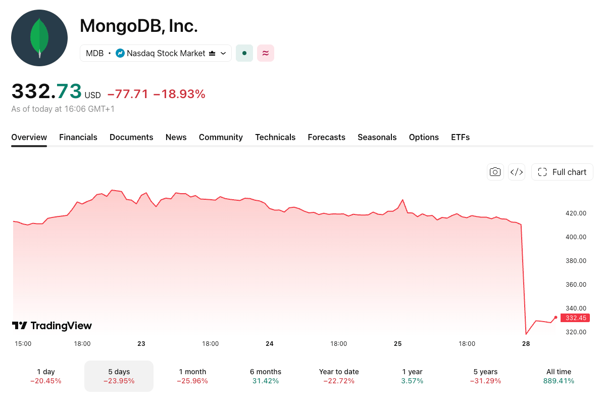 MongoDB/USD price chart. Image: TradingView.