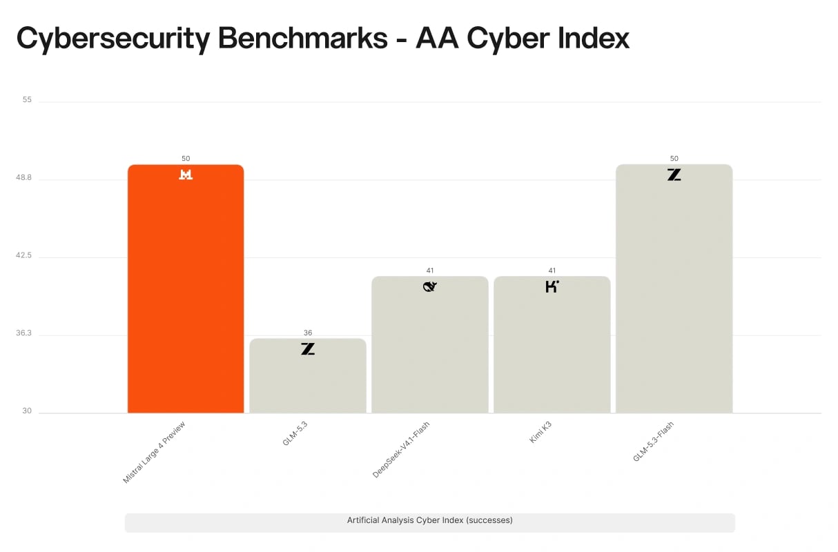 AA Cyber Index 벤치마크
