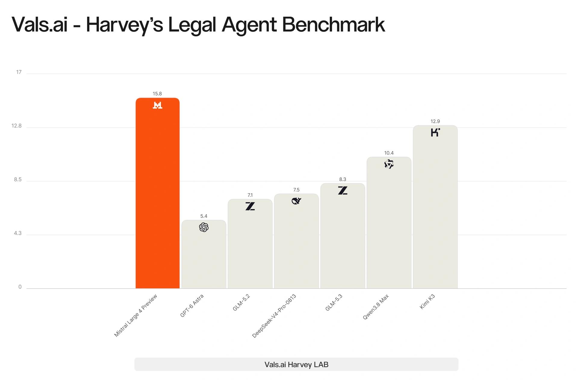 Mistral 4 Harvey's Legal Agent 벤치마크 테스트