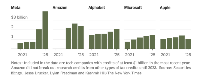 Meta's research tax credits. Image: NYT.
