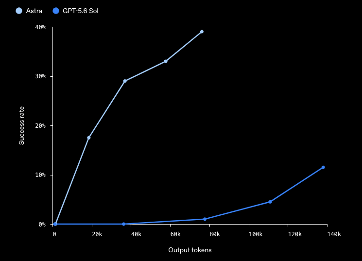 Astra exploit capabilities with Daybreak Blue access vs. GPT-5.6 Sol. Image: OpenAI.