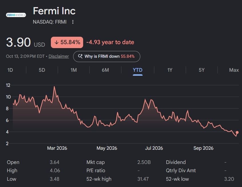 Fermi America stock price chart